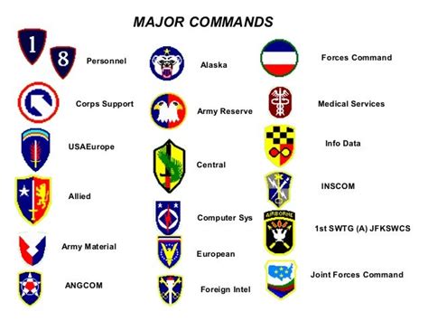 US Army Major Commands