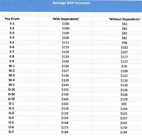 US Army Major Housing Allowance