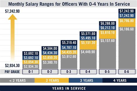 US Army Major Salary Range 2