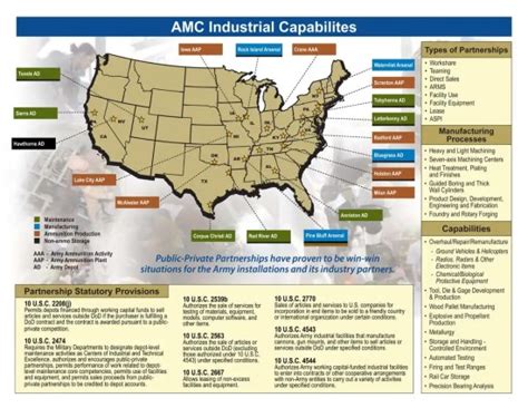 US Army Materiel Command Innovation Partnerships