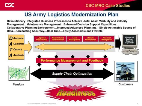 US Army Materiel Command Supply Chain Management