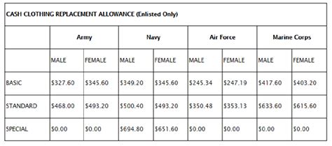 US Army Military Allowances