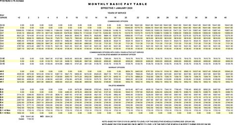 US Army Military Pay Chart