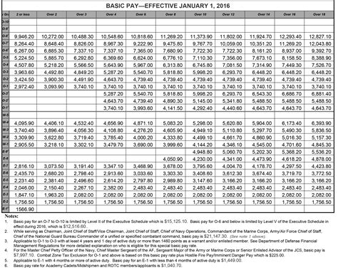 US Army Military Ranks Pay Scale