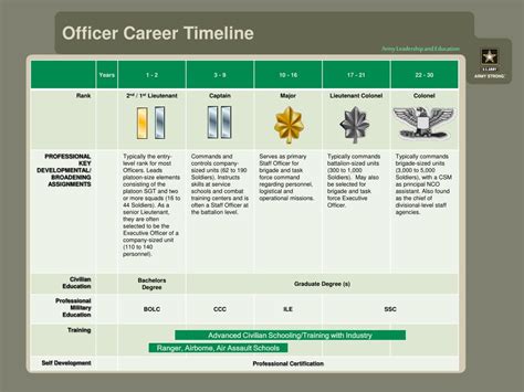 US Army Officer Careers Infographic