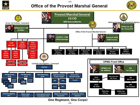 US Army Org Chart