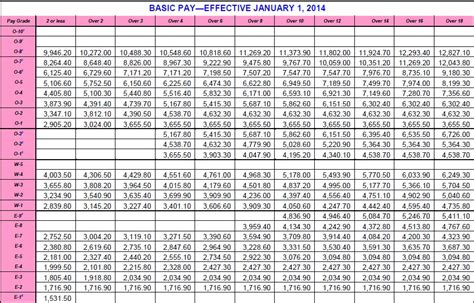 US Army Pay Chart 2014