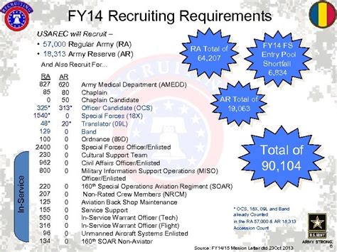 US Army Physical Requirements