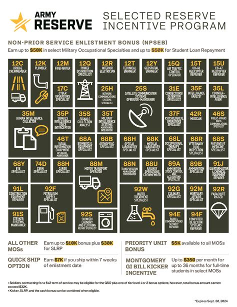 US Army Reserve bonus pay chart