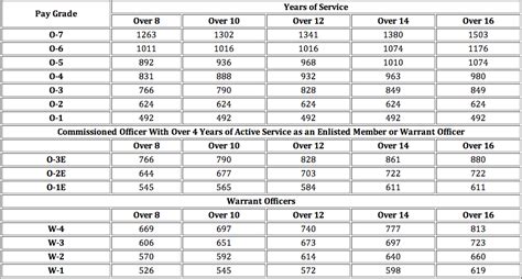 US Army Reserve drill pay chart