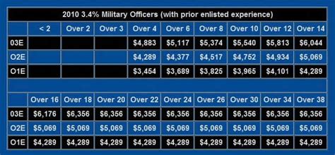 US Army Salary by Rank