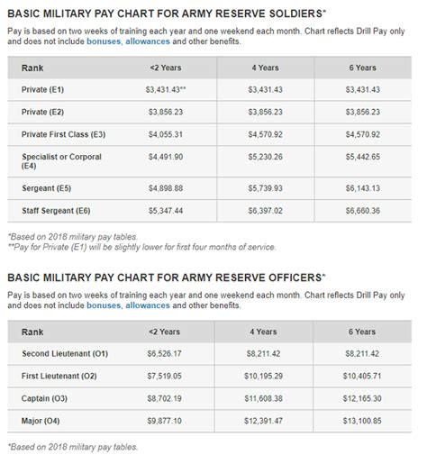 US Army Salary Education Benefits