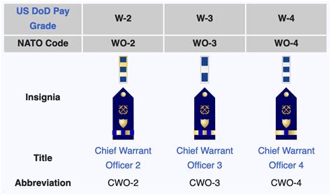 US Coast Guard Warrant Officer Ranks