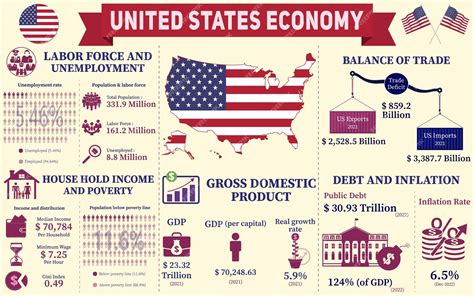 US Economy Growth