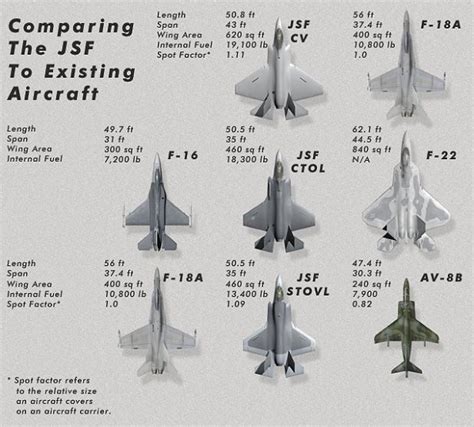 US Fighter Jets Comparison