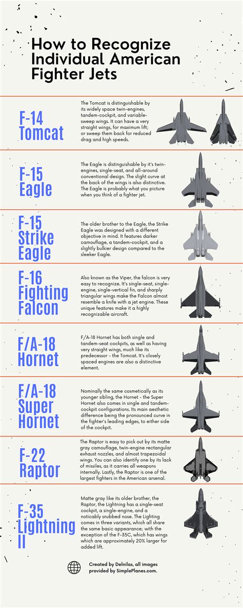 US Fighter Jets Comparison Chart