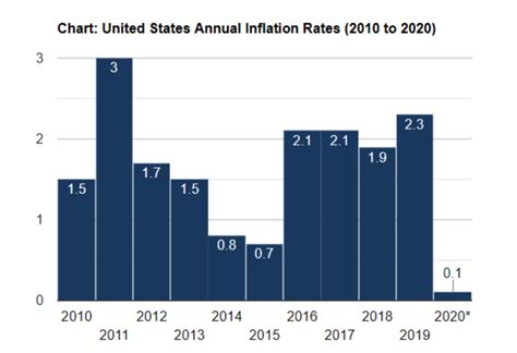 US Inflation Rate