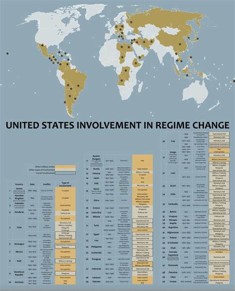 US involvement