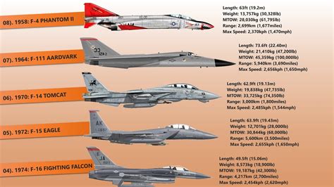 US Jet Fighter History