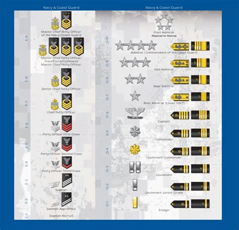 US Military Admiral Ranks