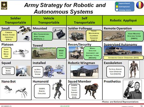 US Military Autonomous Systems