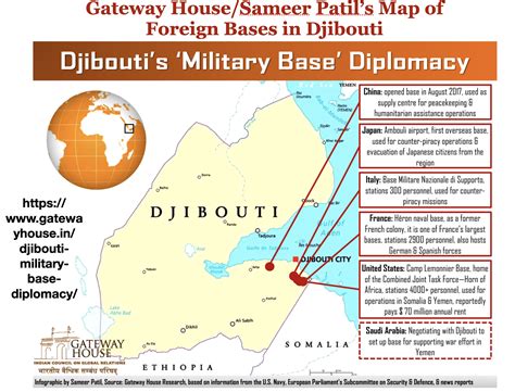 US Military Base in Djibouti