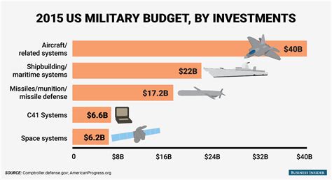 U.S. Military Costs