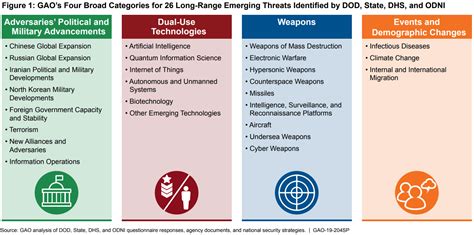 U.S. Military Emerging Threats