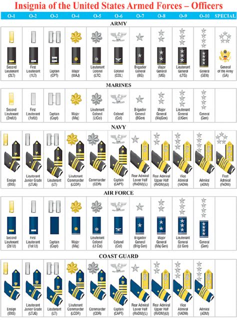 US Military General Officer Ranks