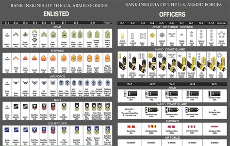 US Military Officer Rank Chart