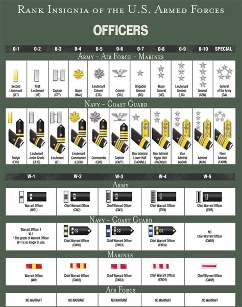 US Military Officer Rank Structure