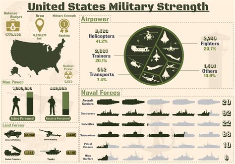 US military power enables the country to project power across the globe