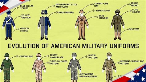 U.S. Military Uniforms Evolution 2023