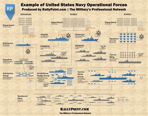 US Navy 7th Fleet Command Structure