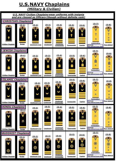 US Navy Chaplain Ranks