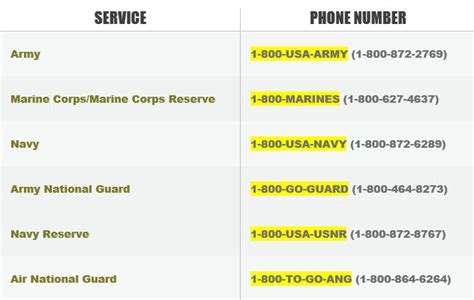 US Navy contact phone numbers