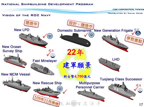 US Navy Future Plans