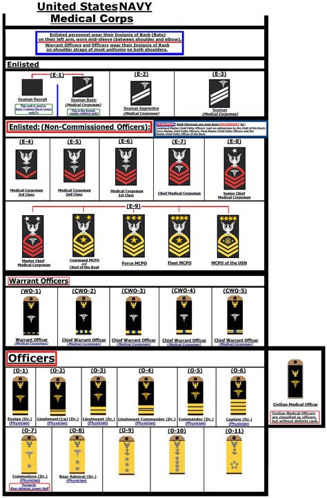 US Navy Medical Ranks