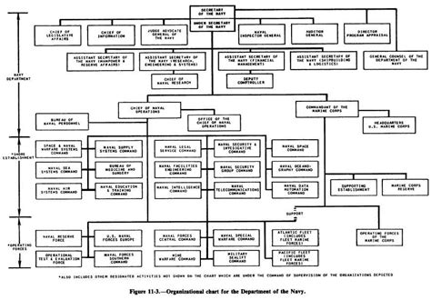 US Navy Organization Chart