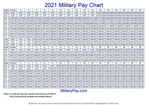 US Navy Pay Grade 3