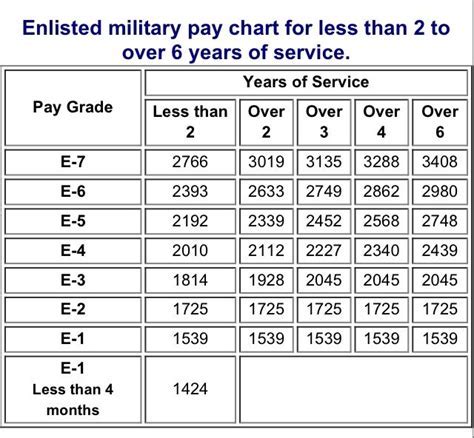 US Navy Pay Grade 4