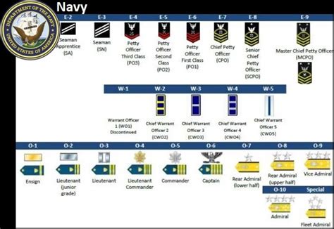 US Navy Pilots Ranks