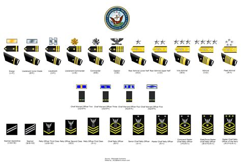 US Navy Rank Structure