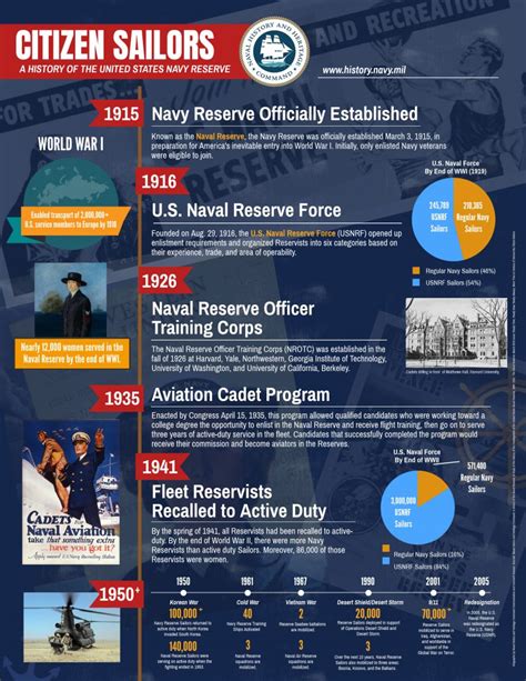 US Navy Reserve Benefits