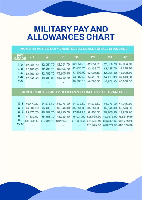 US Navy Salary Allowance