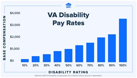 US Navy Salary Disability Benefits