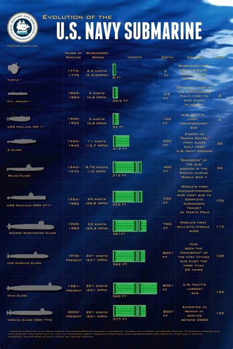 US Navy Submarine History