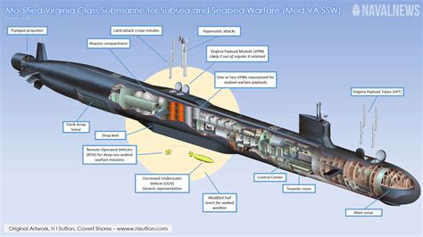 US Navy submarines