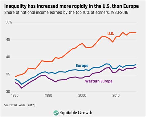 Economic Inequality in the United States