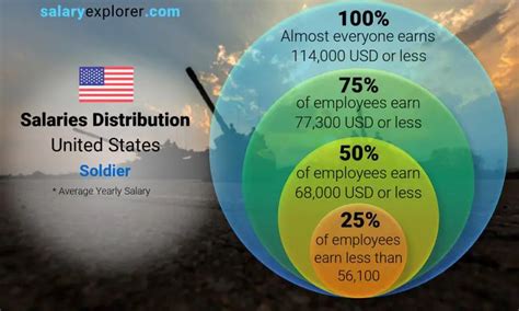 US Soldier Salaries Gallery 10